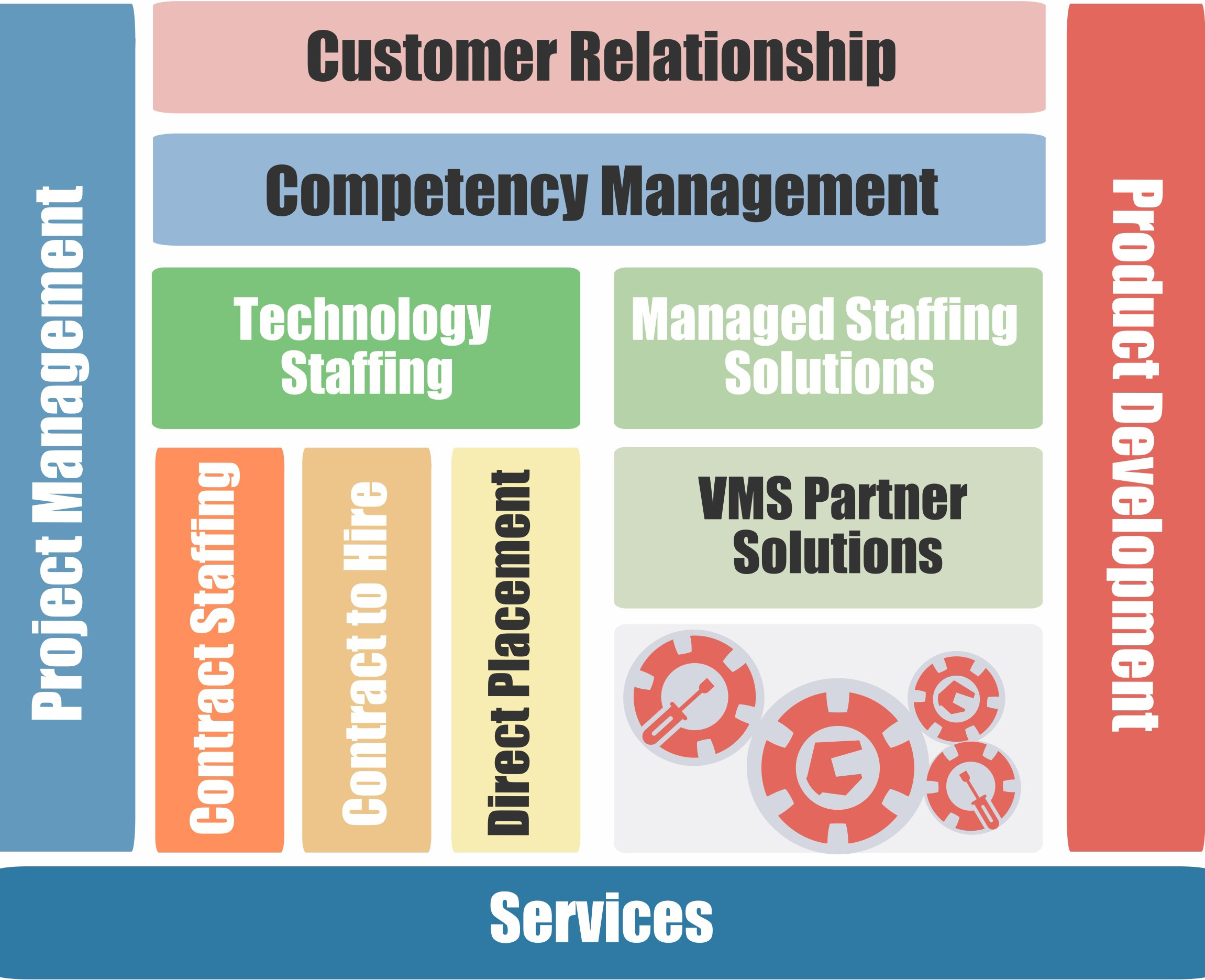 services overview diagram